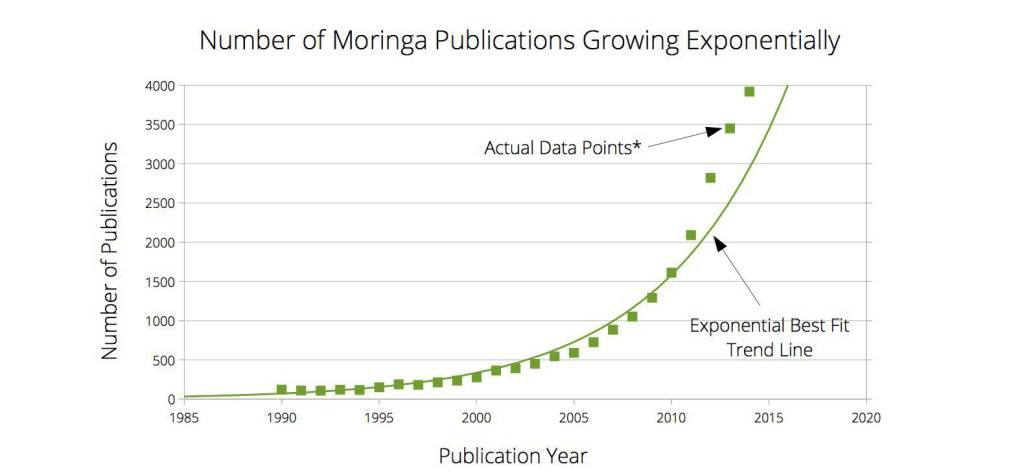 Number of Moringa Publications Growing Exponentially