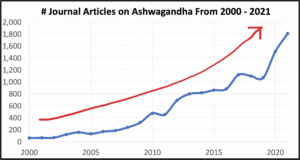 Ashwagandha growing in popularity